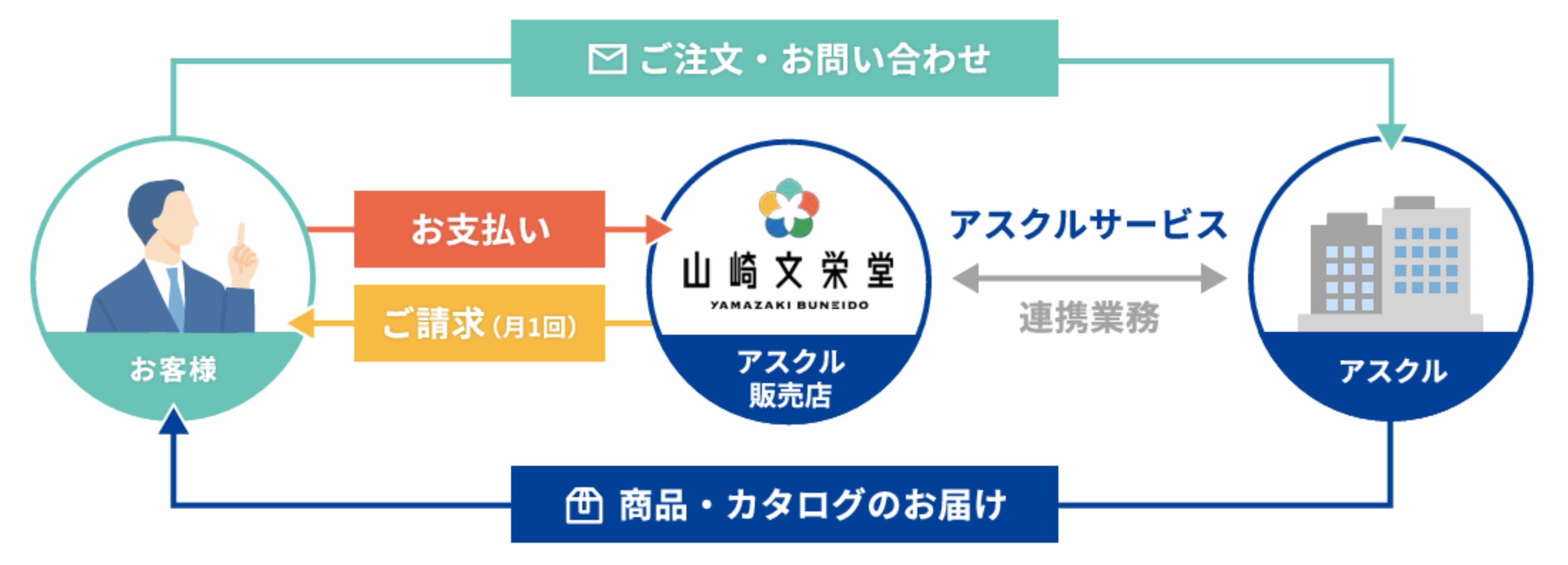 アスクルご注文の仕組み