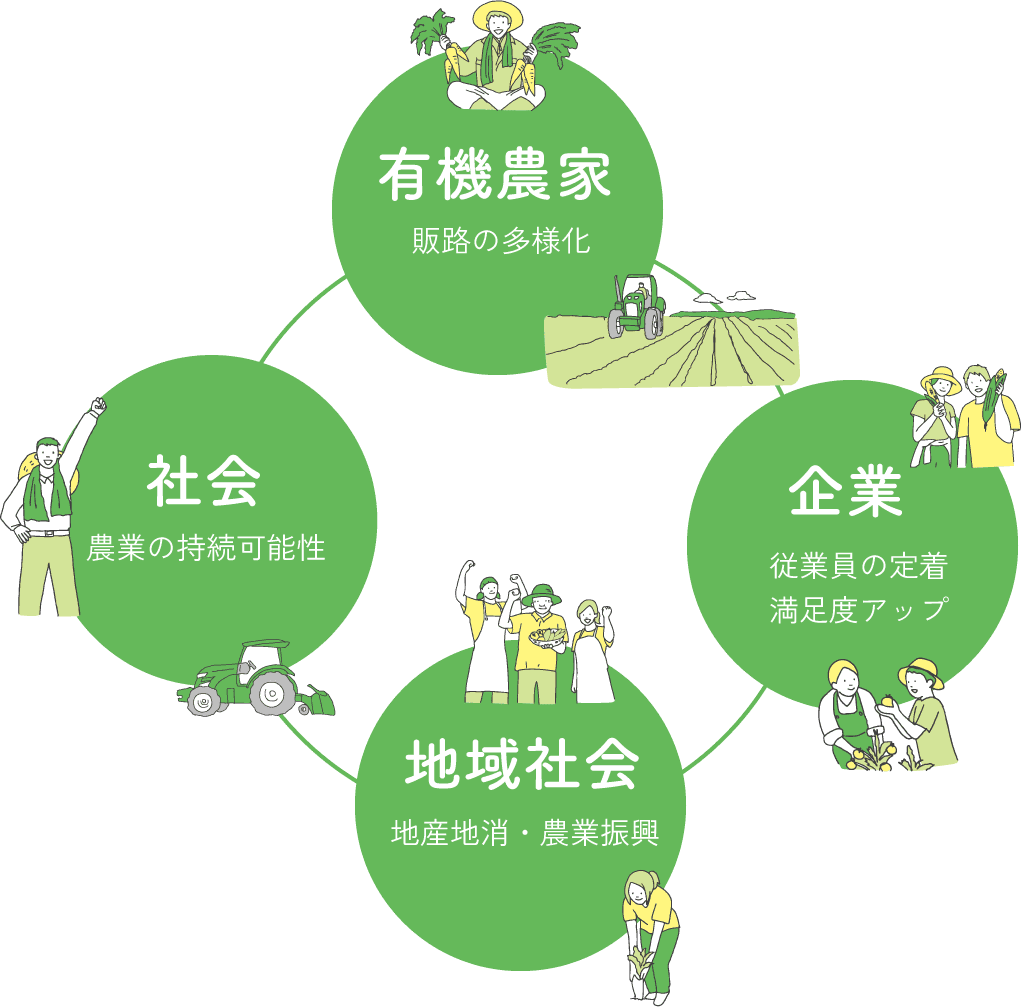 有機農家支援健康経営サポート事業